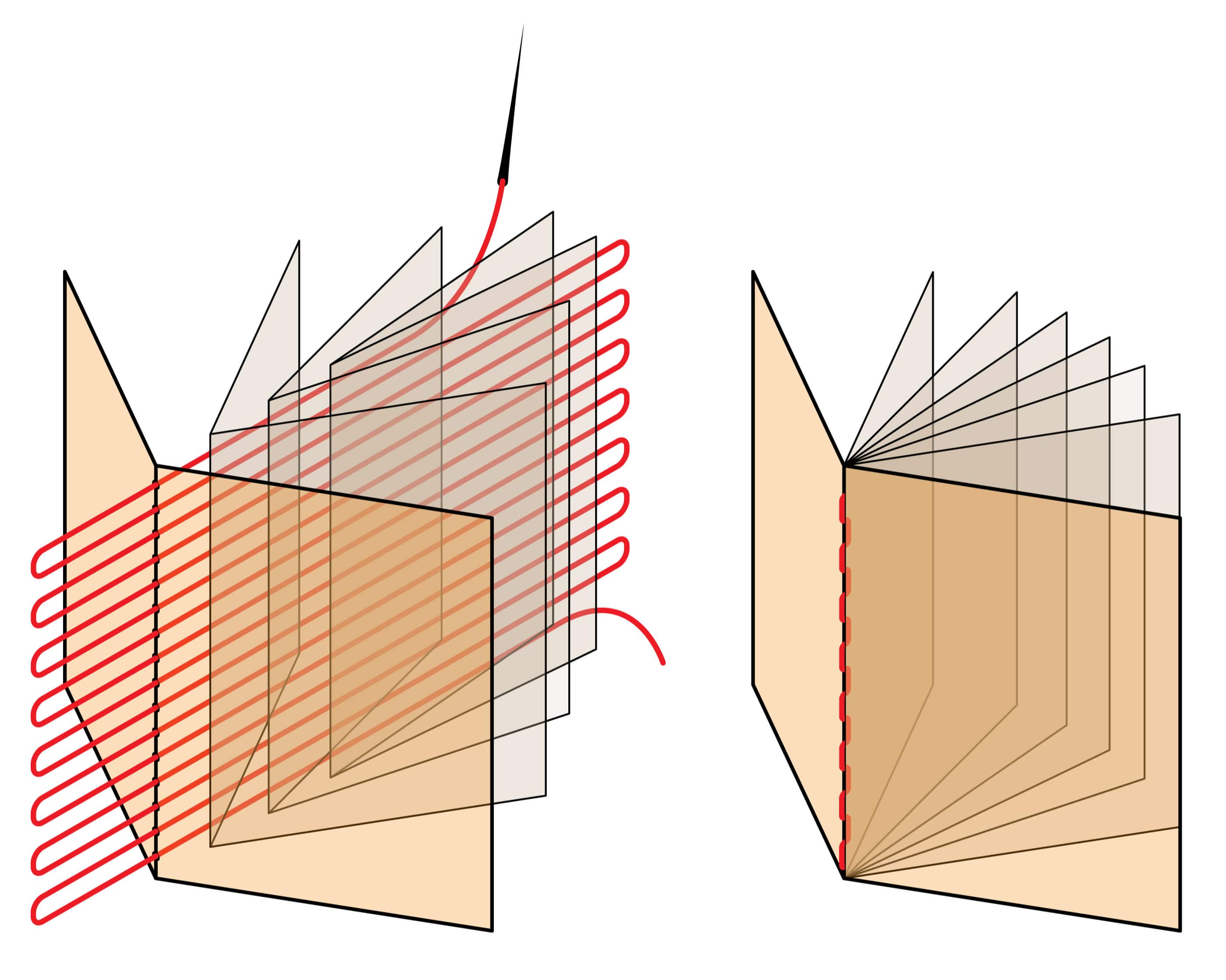 วิธีการเข้าเล่มแบบเย็บกี่ - whaleprint